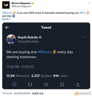 自萨尔瓦多宣布开始每天购买一个BTC以来，BTC价格上涨了62%以上